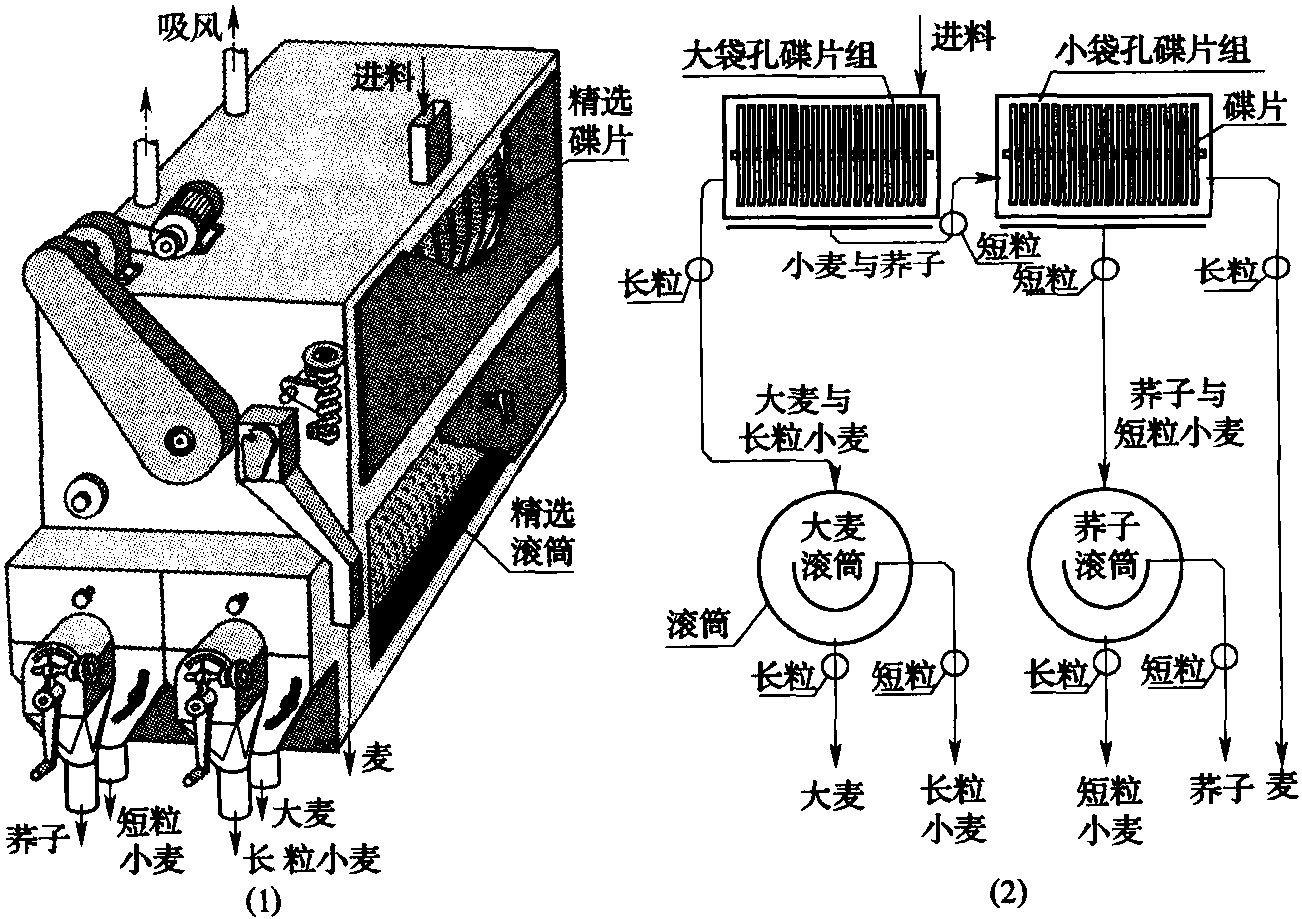 三、碟片滚筒组合精选机